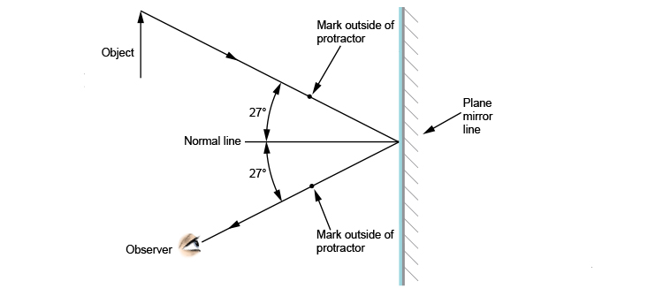 Ray diagram of an observer looking at an object in a plane mirror